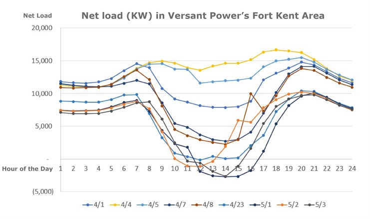 Graph of total net load in the Fort Kent area in kilowatts