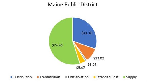 MPD Graph of rates