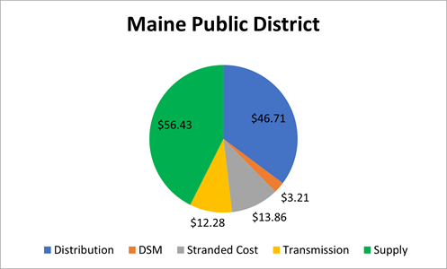 graph of five components of a bill for average customer