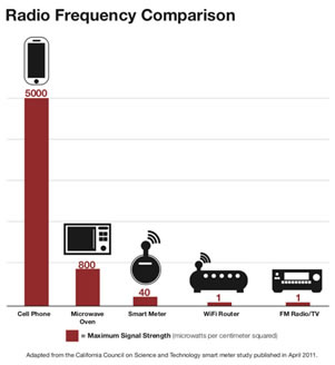 radio frequency comparison